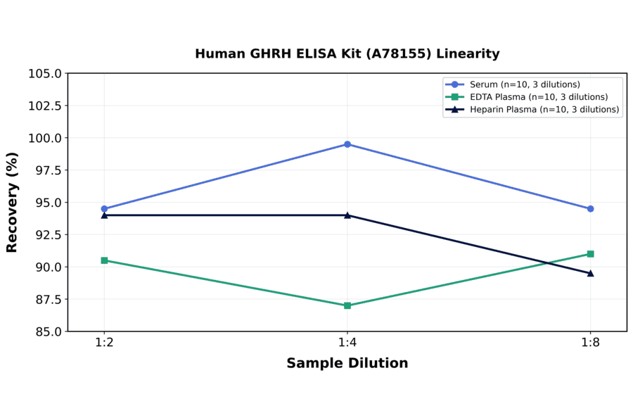 Linearity - Human GHRH ELISA Kit (A78155) - Antibodies.com