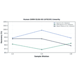 Linearity - Human GHRH ELISA Kit (A78155) - Antibodies.com