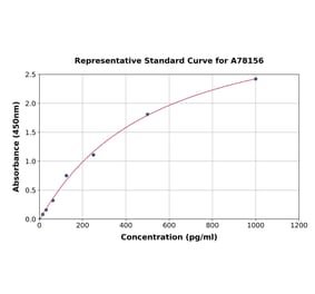 Standard Curve - Mouse GHRH ELISA Kit (A78156) - Antibodies.com