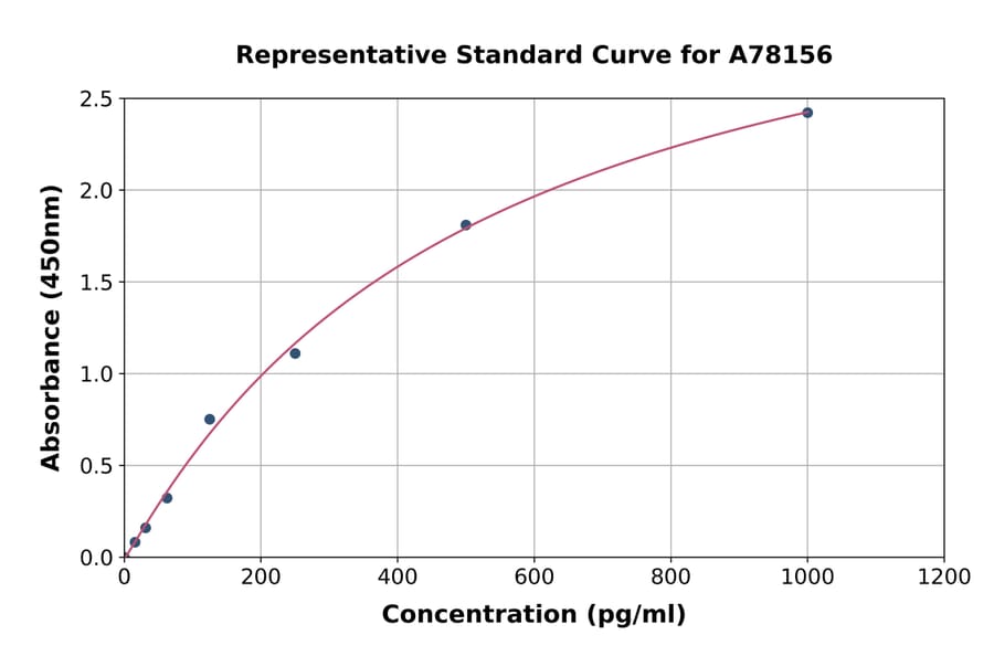 Standard Curve - Mouse GHRH ELISA Kit (A78156) - Antibodies.com