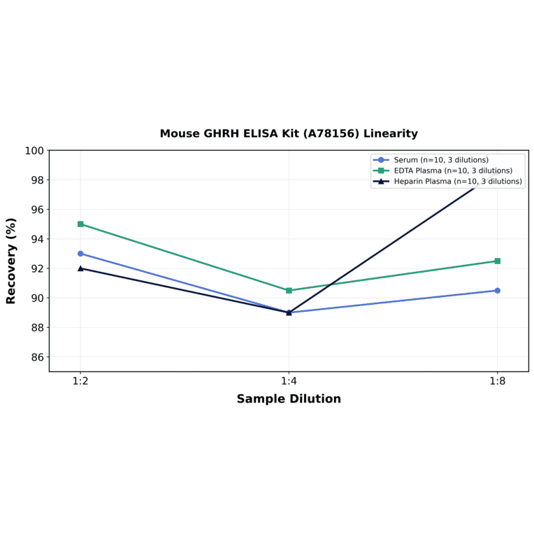 Linearity - Mouse GHRH ELISA Kit (A78156) - Antibodies.com