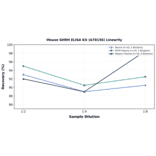 Linearity - Mouse GHRH ELISA Kit (A78156) - Antibodies.com