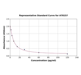 Standard Curve - Human Ghrelin ELISA Kit (A78157) - Antibodies.com