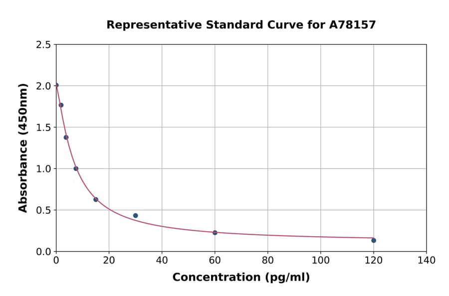 Standard Curve - Human Ghrelin ELISA Kit (A78157) - Antibodies.com