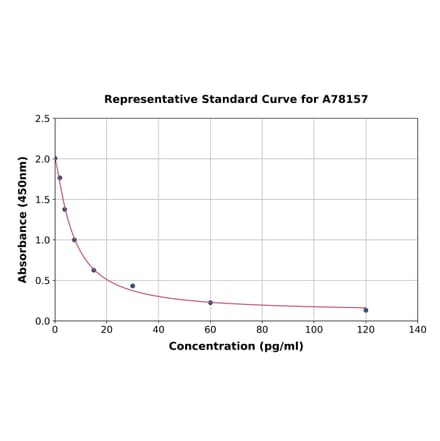 Standard Curve - Human Ghrelin ELISA Kit (A78157) - Antibodies.com