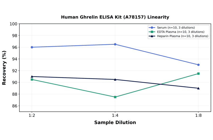 Linearity - Human Ghrelin ELISA Kit (A78157) - Antibodies.com