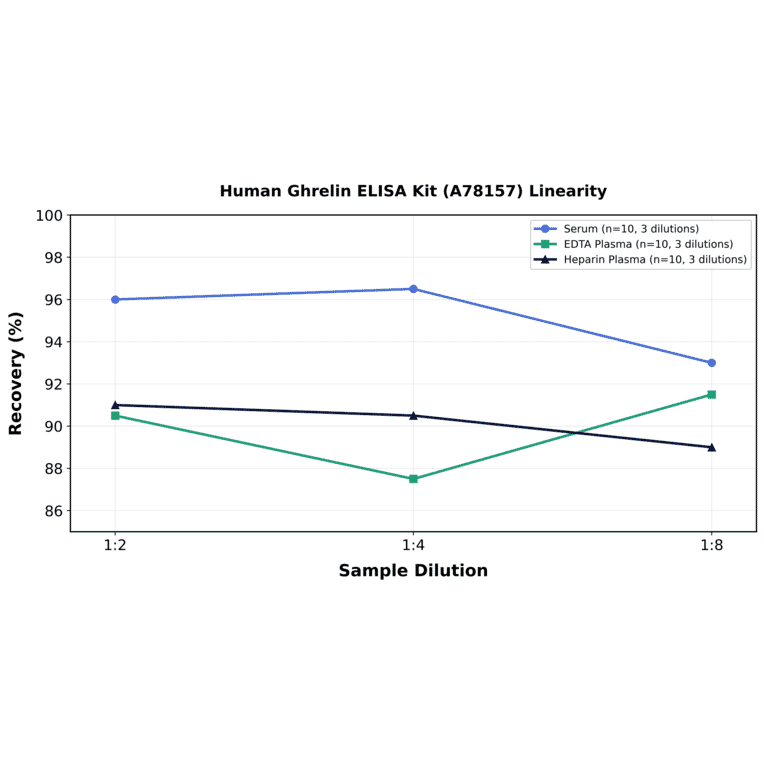 Linearity - Human Ghrelin ELISA Kit (A78157) - Antibodies.com