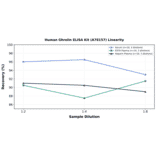 Linearity - Human Ghrelin ELISA Kit (A78157) - Antibodies.com