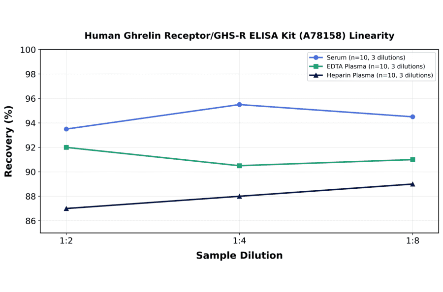Linearity - Human Ghrelin Receptor/GHS-R ELISA Kit (A78158) - Antibodies.com