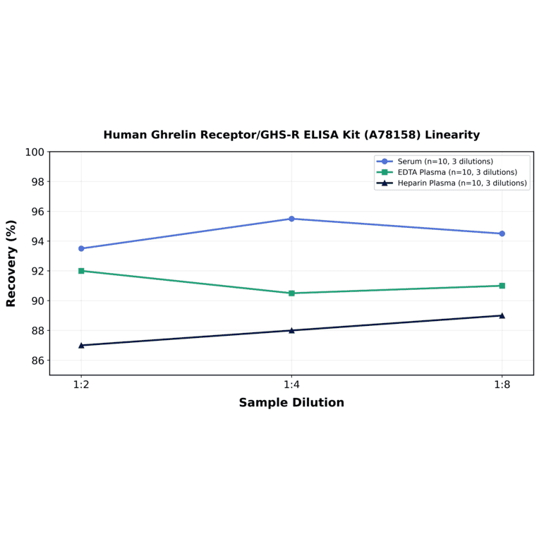 Linearity - Human Ghrelin Receptor/GHS-R ELISA Kit (A78158) - Antibodies.com