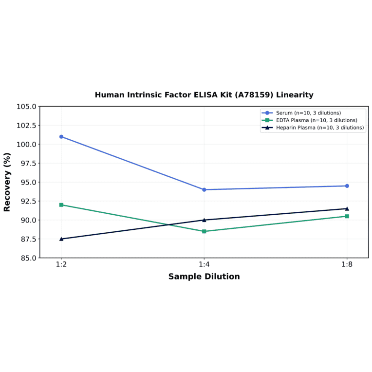Linearity - Human Intrinsic Factor ELISA Kit (A78159) - Antibodies.com