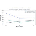 Linearity - Human Intrinsic Factor ELISA Kit (A78159) - Antibodies.com