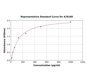 Standard Curve - Human GKN2 ELISA Kit (A78160) - Antibodies.com