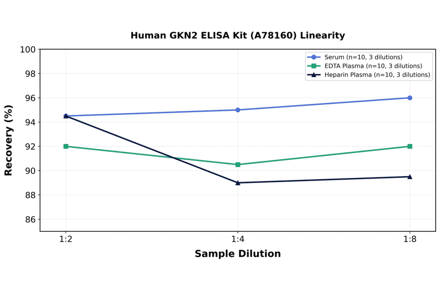 Linearity - Human GKN2 ELISA Kit (A78160) - Antibodies.com
