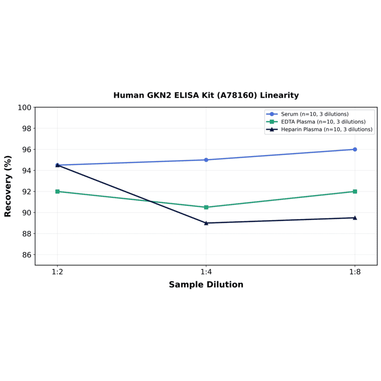 Linearity - Human GKN2 ELISA Kit (A78160) - Antibodies.com