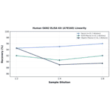 Linearity - Human GKN2 ELISA Kit (A78160) - Antibodies.com