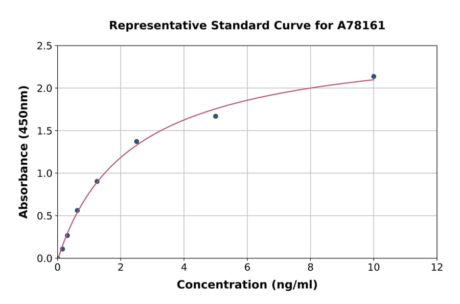 Standard Curve - Human UCMA ELISA Kit (A78161) - Antibodies.com