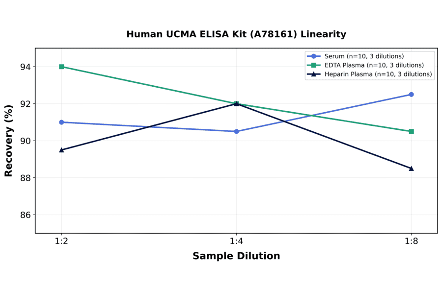 Linearity - Human UCMA ELISA Kit (A78161) - Antibodies.com