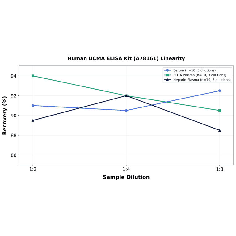 Linearity - Human UCMA ELISA Kit (A78161) - Antibodies.com