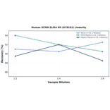 Linearity - Human UCMA ELISA Kit (A78161) - Antibodies.com