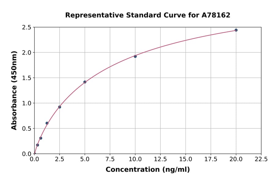 Standard Curve - Human Glycine Decarboxylase ELISA Kit (A78162) - Antibodies.com