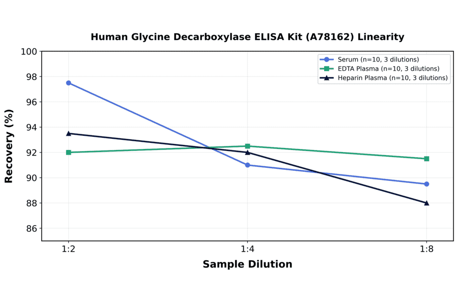 Linearity - Human Glycine Decarboxylase ELISA Kit (A78162) - Antibodies.com