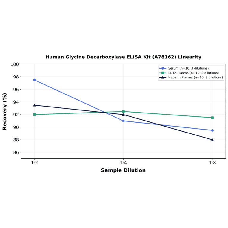 Linearity - Human Glycine Decarboxylase ELISA Kit (A78162) - Antibodies.com