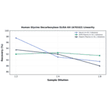 Linearity - Human Glycine Decarboxylase ELISA Kit (A78162) - Antibodies.com