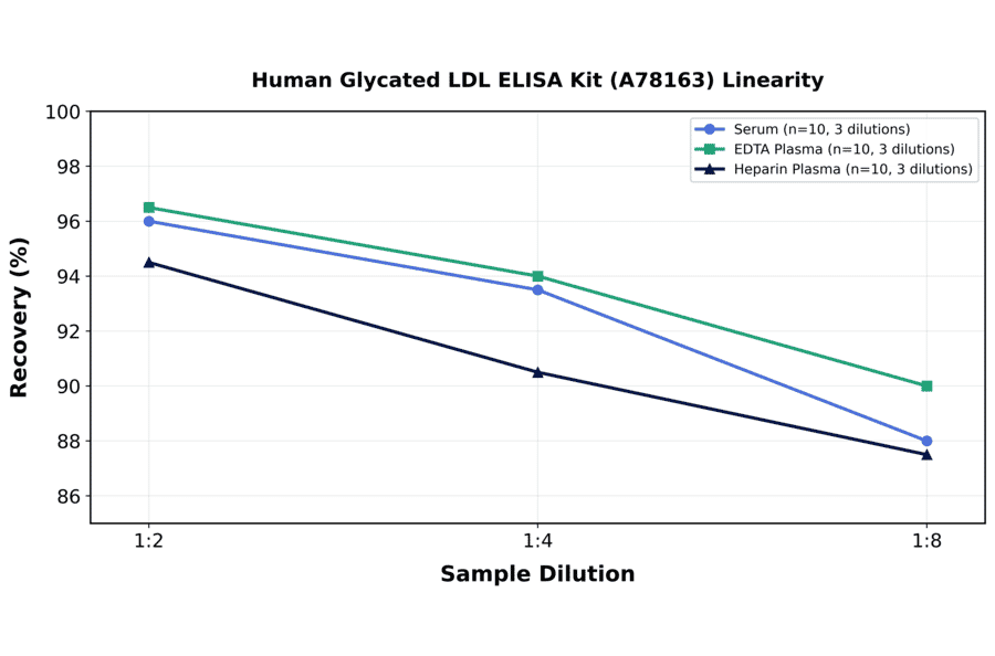 Linearity - Human Glycated LDL ELISA Kit (A78163) - Antibodies.com