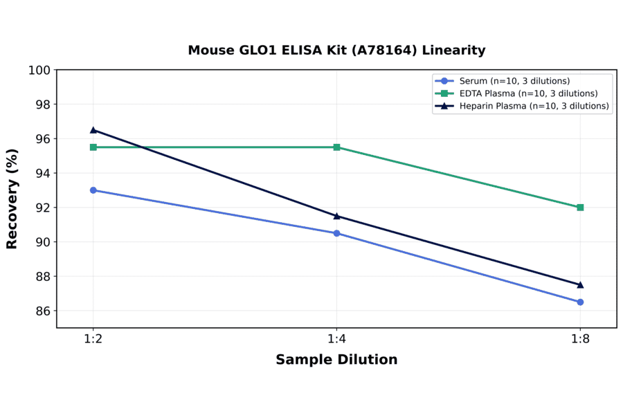 Linearity - Mouse GLO1 ELISA Kit (A78164) - Antibodies.com