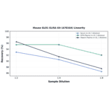 Linearity - Mouse GLO1 ELISA Kit (A78164) - Antibodies.com