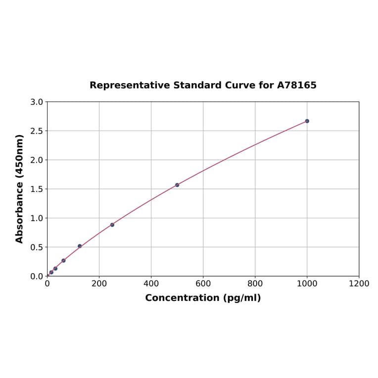 Standard Curve - Rat GLP1 ELISA Kit (A78165) - Antibodies.com