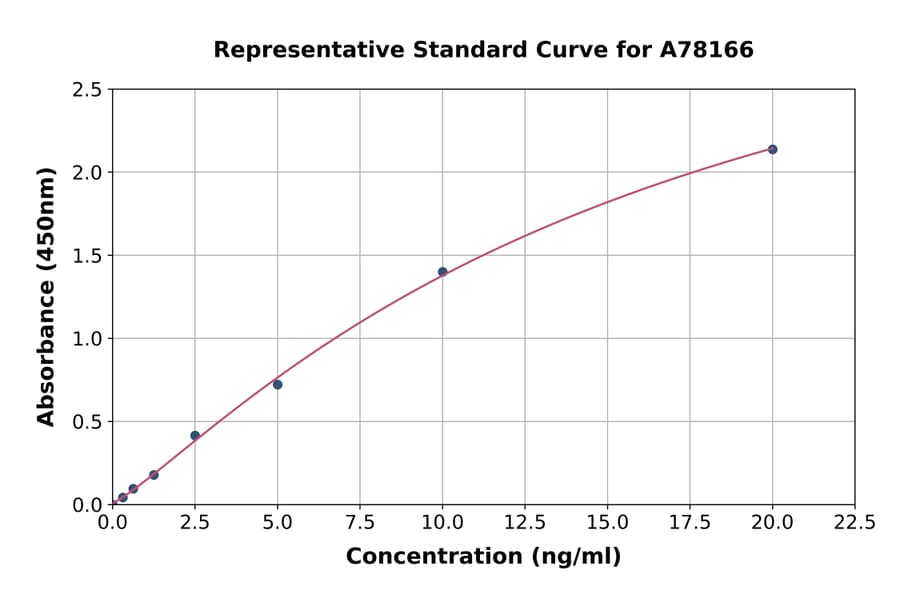 Standard Curve - Human GLP1 ELISA Kit (A78166) - Antibodies.com