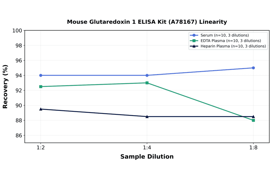 Linearity - Mouse Glutaredoxin 1 ELISA Kit (A78167) - Antibodies.com