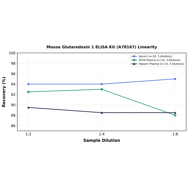 Linearity - Mouse Glutaredoxin 1 ELISA Kit (A78167) - Antibodies.com