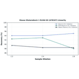 Linearity - Mouse Glutaredoxin 1 ELISA Kit (A78167) - Antibodies.com