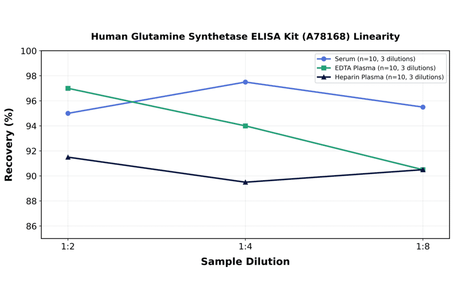 Linearity - Human Glutamine Synthetase ELISA Kit (A78168) - Antibodies.com