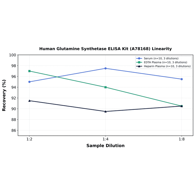 Linearity - Human Glutamine Synthetase ELISA Kit (A78168) - Antibodies.com