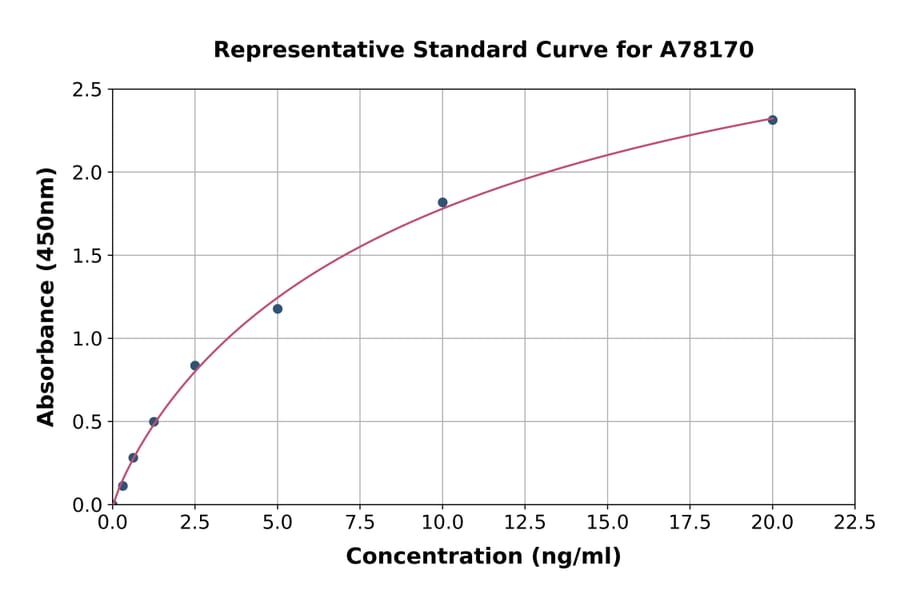 Standard Curve - Rat Glucose Transporter GLUT3 ELISA Kit (A78170) - Antibodies.com