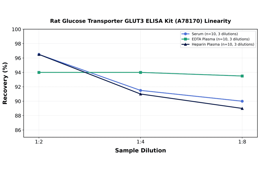 Linearity - Rat Glucose Transporter GLUT3 ELISA Kit (A78170) - Antibodies.com