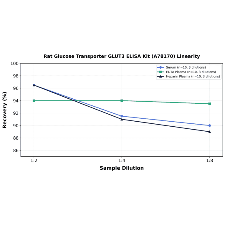 Linearity - Rat Glucose Transporter GLUT3 ELISA Kit (A78170) - Antibodies.com