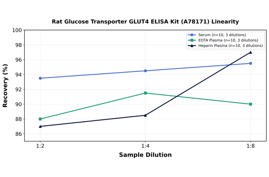 Linearity - Rat Glucose Transporter GLUT4 ELISA Kit (A78171) - Antibodies.com