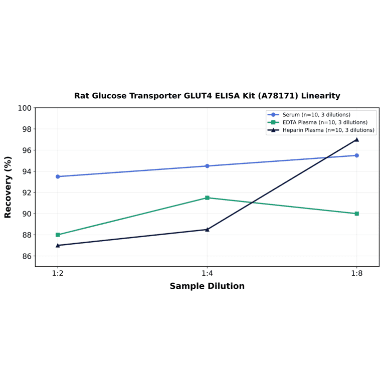 Linearity - Rat Glucose Transporter GLUT4 ELISA Kit (A78171) - Antibodies.com