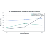 Linearity - Rat Glucose Transporter GLUT4 ELISA Kit (A78171) - Antibodies.com