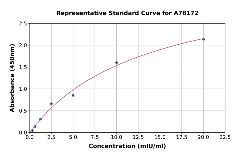 Standard Curve - Human GLB1/beta Galactosidase ELISA Kit (A78172) - Antibodies.com