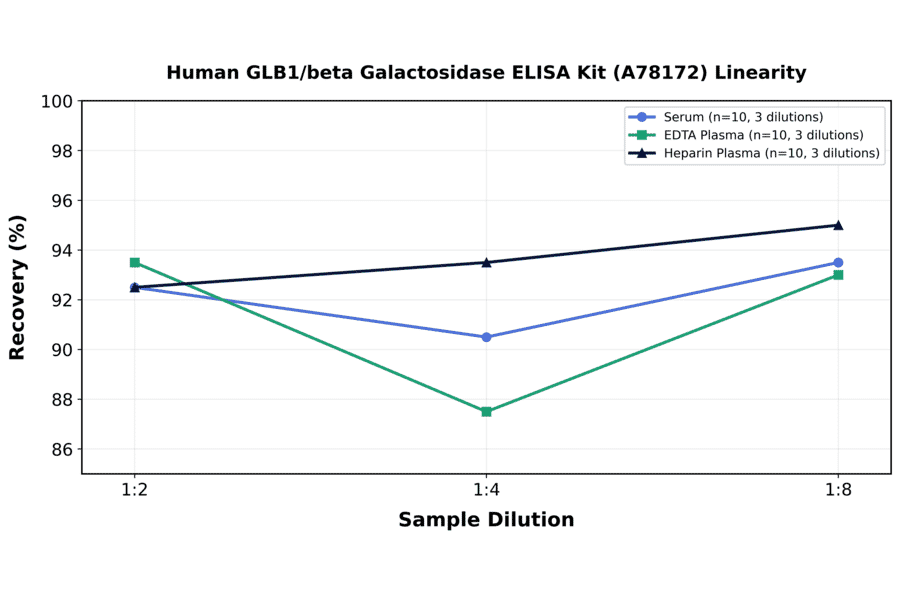 Linearity - Human GLB1/beta Galactosidase ELISA Kit (A78172) - Antibodies.com
