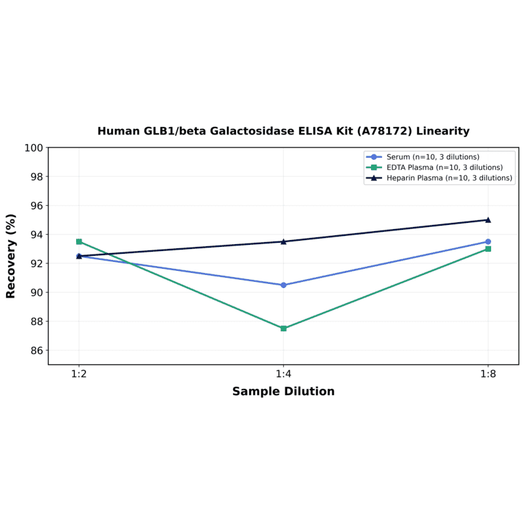 Linearity - Human GLB1/beta Galactosidase ELISA Kit (A78172) - Antibodies.com