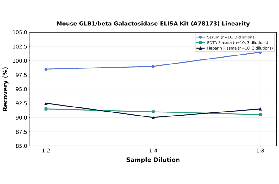 Linearity - Mouse GLB1/beta Galactosidase ELISA Kit (A78173) - Antibodies.com