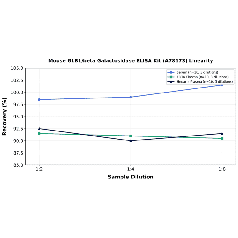 Linearity - Mouse GLB1/beta Galactosidase ELISA Kit (A78173) - Antibodies.com