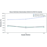 Linearity - Mouse GLB1/beta Galactosidase ELISA Kit (A78173) - Antibodies.com